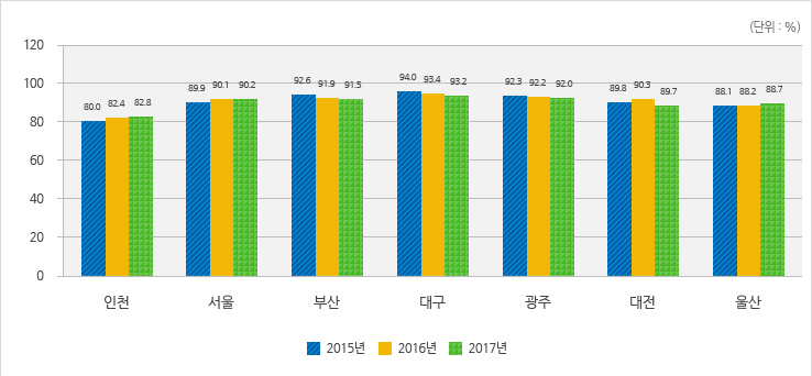 2014년, 2015년, 2016년의 7대 광역시 지역친화도(RI) 차트로 하단의 표를 참조. 단위는 %