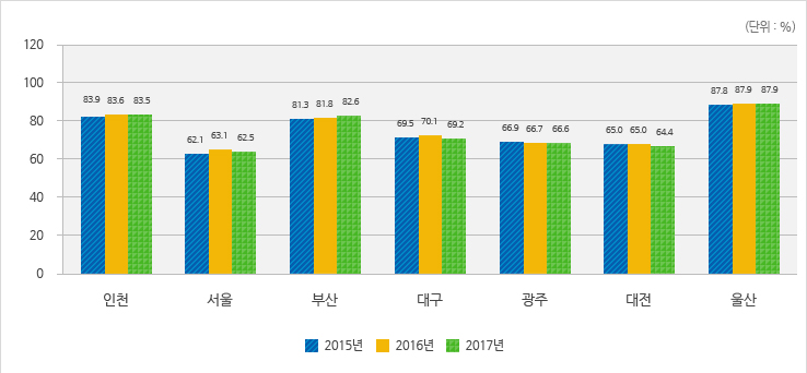 2014년, 2015년, 2016년 7대 광역시의 지역환자구성비(CI) 차트로 하단의 표를 참조. 단위는 %